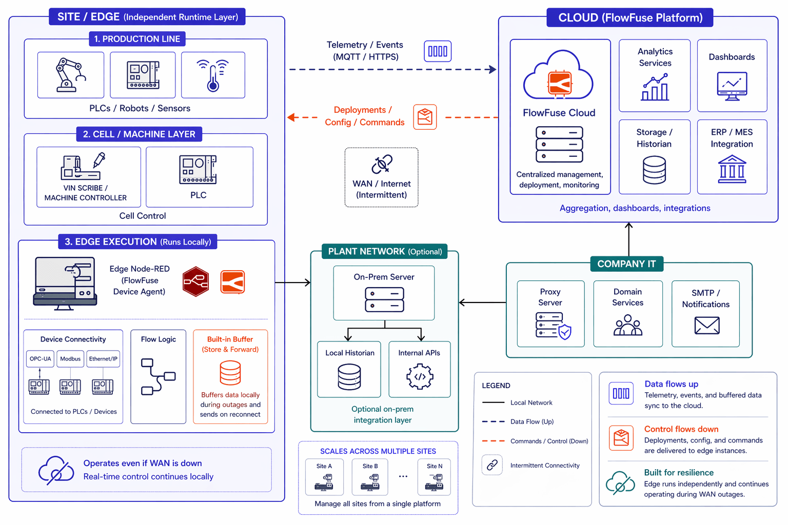 A hybrid FlowFuse architecture showing Remote Instances running locally at each site via the Device Agent, communicating with
FlowFuse cloud instances over an intermittent WAN link, with store-and-forward buffering, an optional plant network tier, and
cloud-side dashboards, historian, and ERP/MES integration.